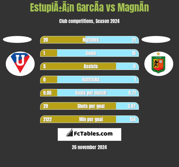 EstupiÃ±Ã¡n GarcÃ­a vs MagnÃ­n h2h player stats