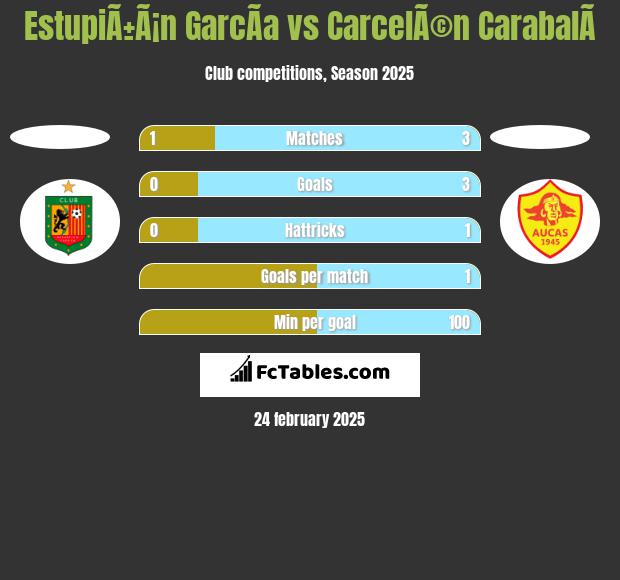 EstupiÃ±Ã¡n GarcÃ­a vs CarcelÃ©n CarabalÃ­ h2h player stats