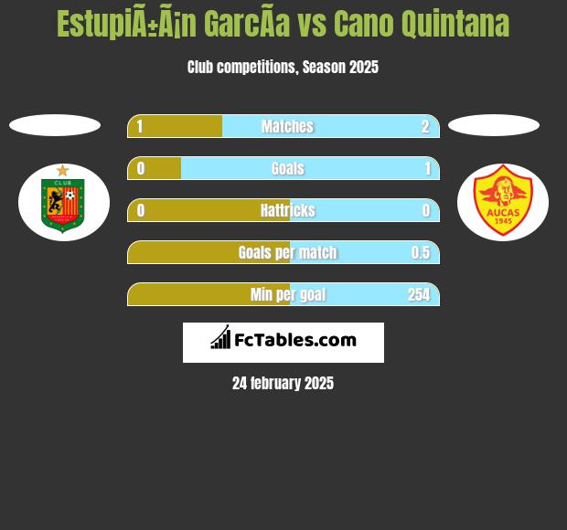 EstupiÃ±Ã¡n GarcÃ­a vs Cano Quintana h2h player stats