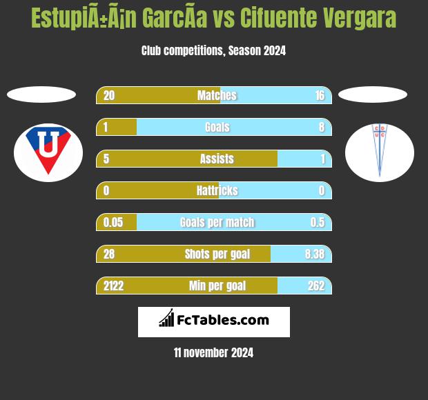 EstupiÃ±Ã¡n GarcÃ­a vs Cifuente Vergara h2h player stats