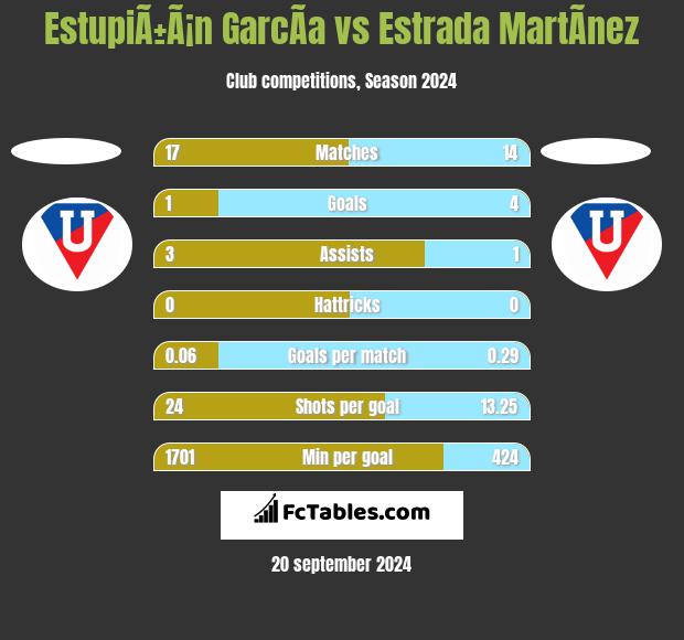 EstupiÃ±Ã¡n GarcÃ­a vs Estrada MartÃ­nez h2h player stats