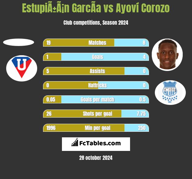 EstupiÃ±Ã¡n GarcÃ­a vs Ayoví Corozo h2h player stats