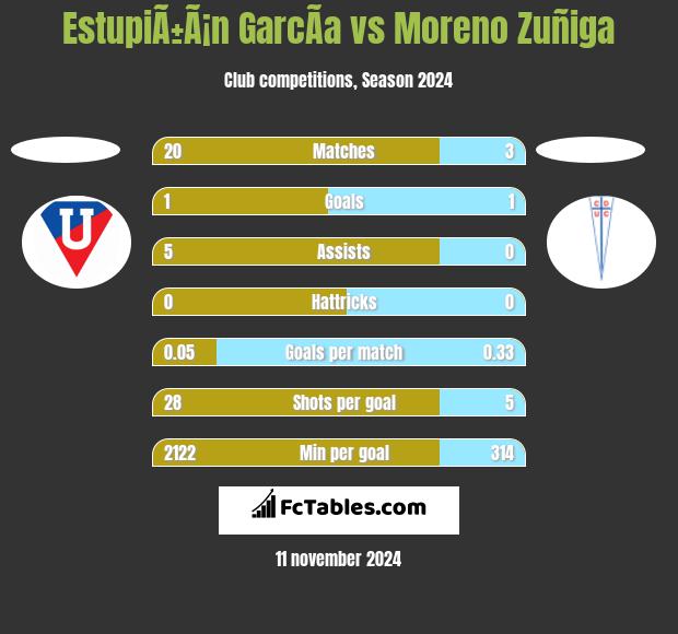 EstupiÃ±Ã¡n GarcÃ­a vs Moreno Zuñiga h2h player stats