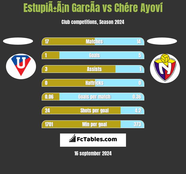 EstupiÃ±Ã¡n GarcÃ­a vs Chére Ayoví h2h player stats