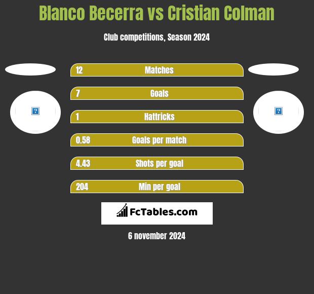 Blanco Becerra vs Cristian Colman h2h player stats