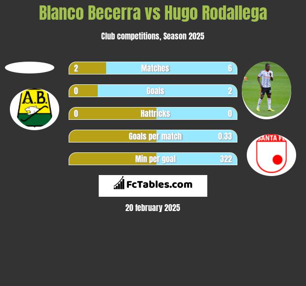 Blanco Becerra vs Hugo Rodallega h2h player stats