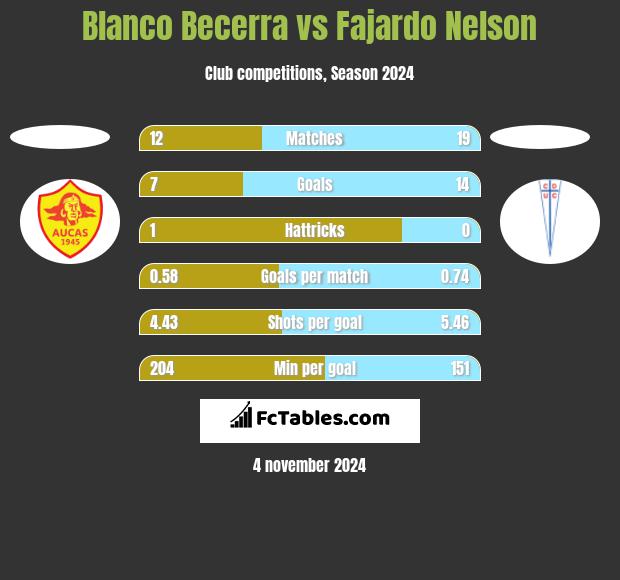 Blanco Becerra vs Fajardo Nelson h2h player stats