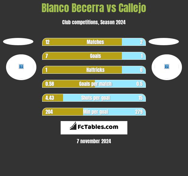 Blanco Becerra vs Callejo h2h player stats