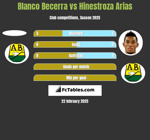 Blanco Becerra vs Hinestroza Arias h2h player stats