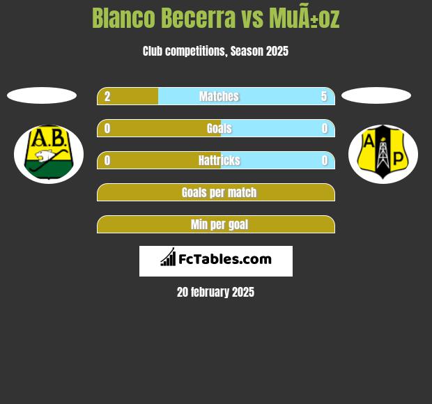 Blanco Becerra vs MuÃ±oz h2h player stats