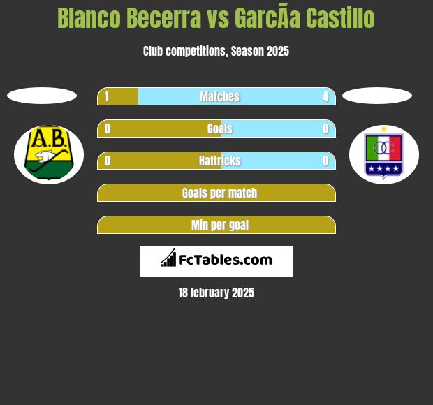 Blanco Becerra vs GarcÃ­a Castillo h2h player stats