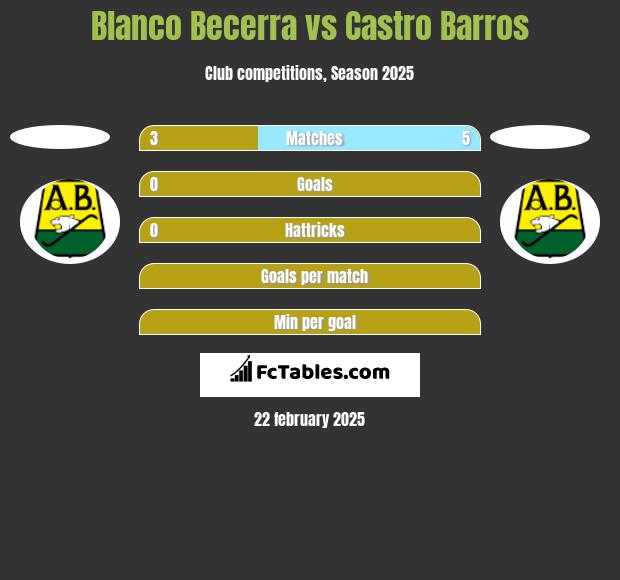 Blanco Becerra vs Castro Barros h2h player stats