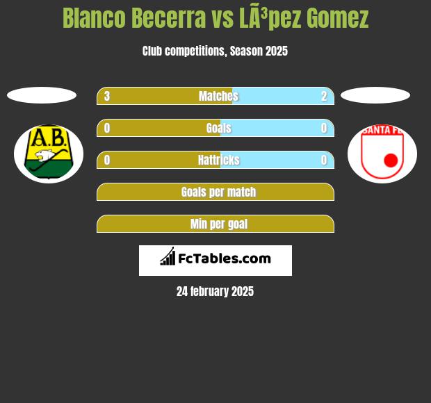 Blanco Becerra vs LÃ³pez Gomez h2h player stats