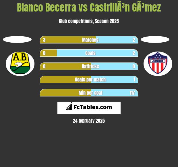 Blanco Becerra vs CastrillÃ³n GÃ³mez h2h player stats