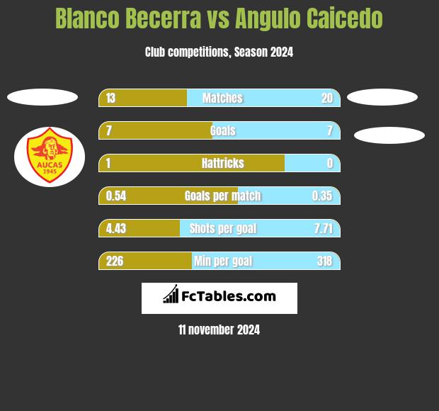 Blanco Becerra vs Angulo Caicedo h2h player stats