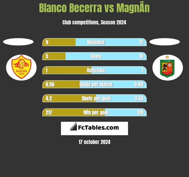 Blanco Becerra vs MagnÃ­n h2h player stats