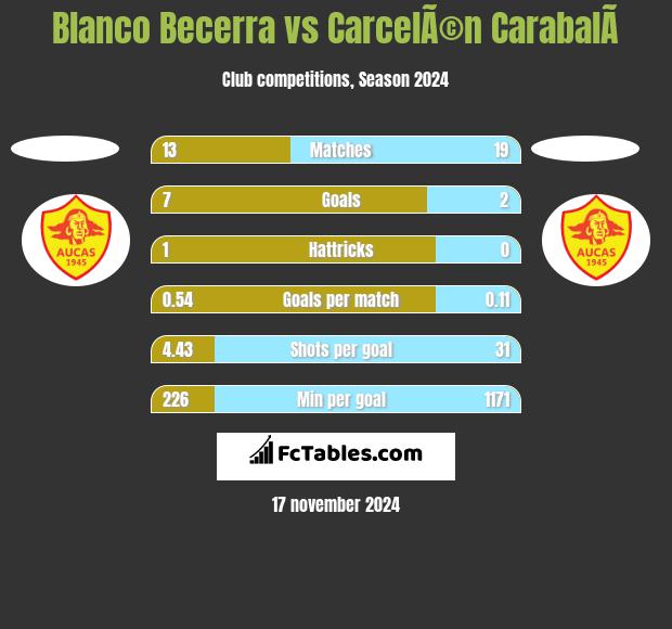 Blanco Becerra vs CarcelÃ©n CarabalÃ­ h2h player stats