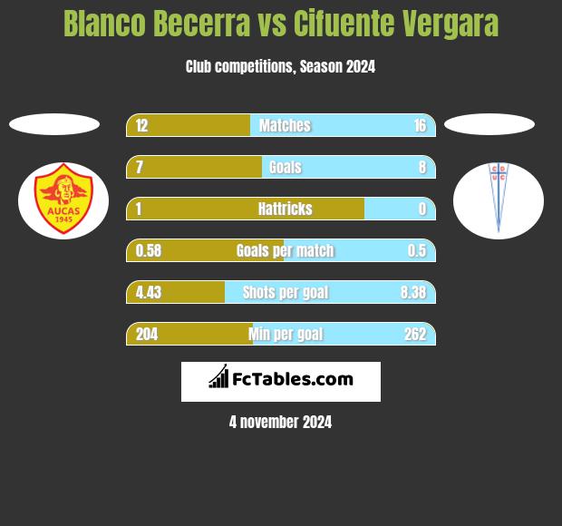 Blanco Becerra vs Cifuente Vergara h2h player stats