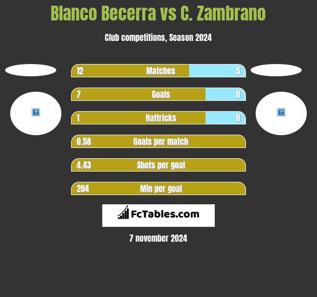 Blanco Becerra vs C. Zambrano h2h player stats