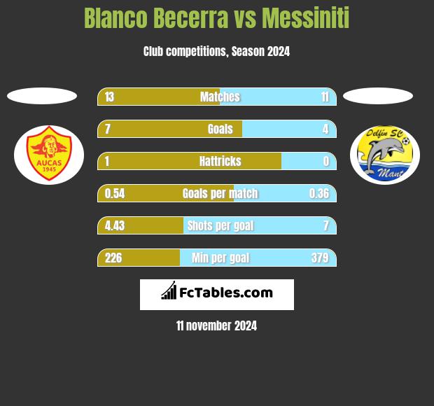 Blanco Becerra vs Messiniti h2h player stats