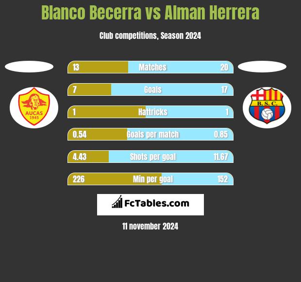 Blanco Becerra vs Alman Herrera h2h player stats