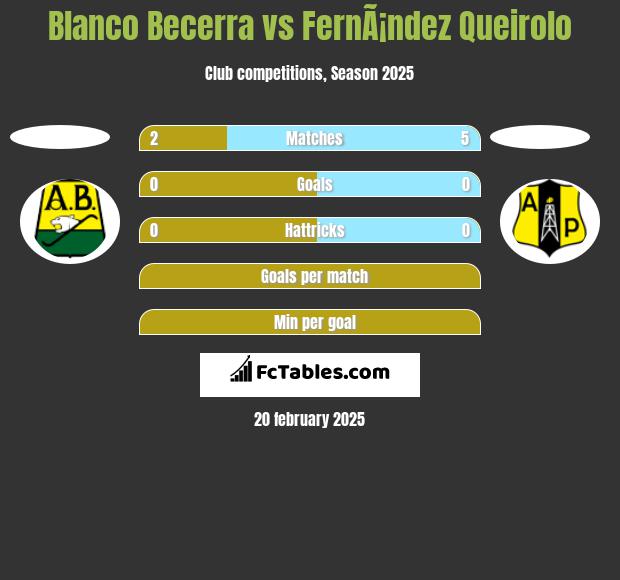 Blanco Becerra vs FernÃ¡ndez Queirolo h2h player stats