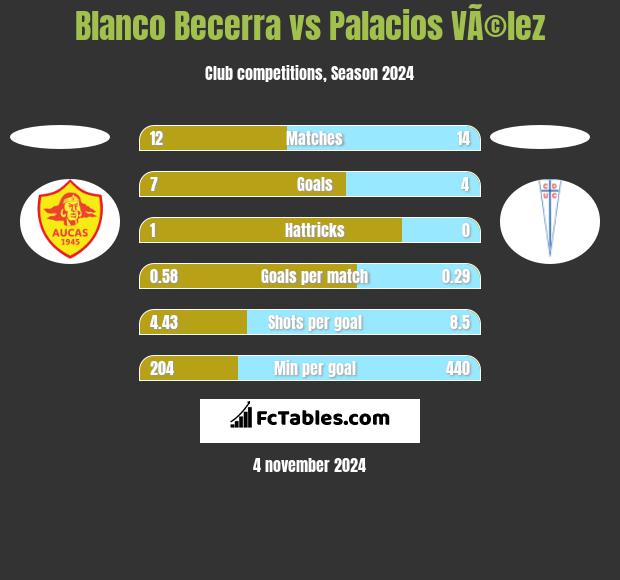 Blanco Becerra vs Palacios VÃ©lez h2h player stats