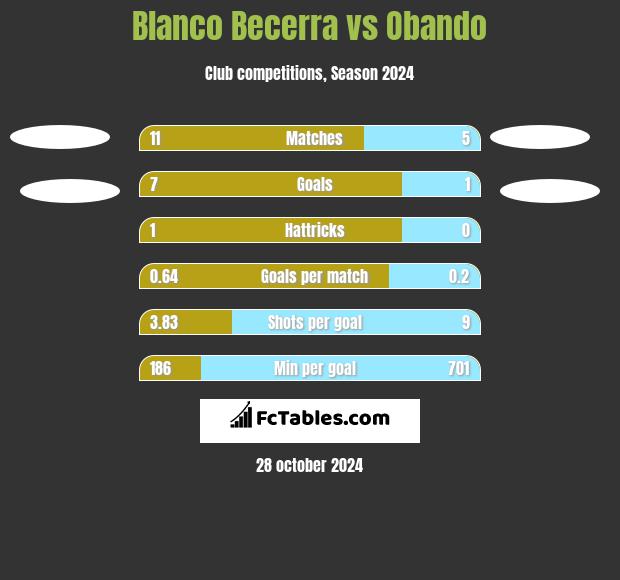 Blanco Becerra vs Obando h2h player stats