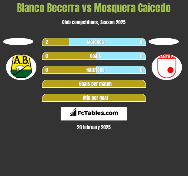 Blanco Becerra vs Mosquera Caicedo h2h player stats