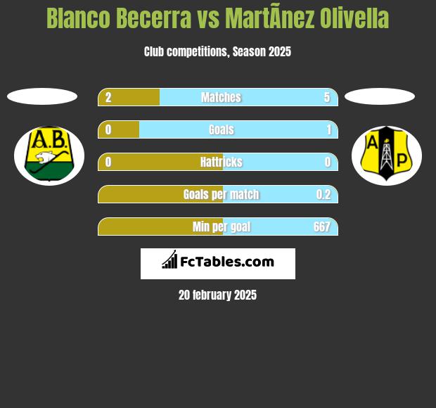 Blanco Becerra vs MartÃ­nez Olivella h2h player stats