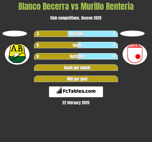 Blanco Becerra vs Murillo Renteria h2h player stats