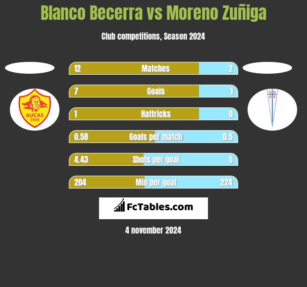 Blanco Becerra vs Moreno Zuñiga h2h player stats