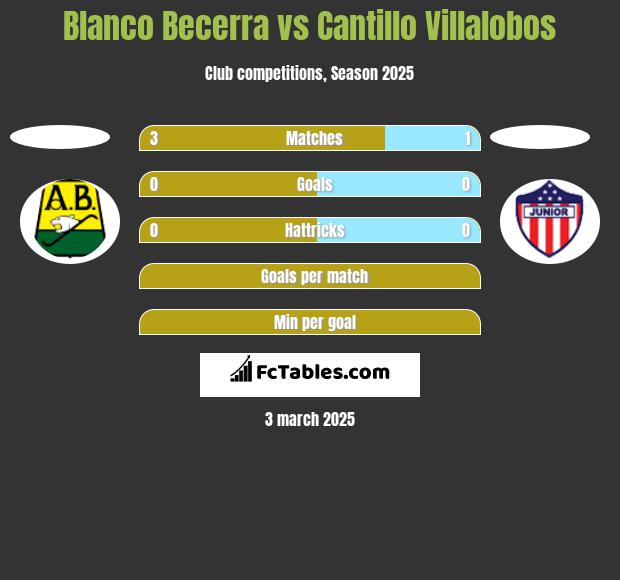 Blanco Becerra vs Cantillo Villalobos h2h player stats