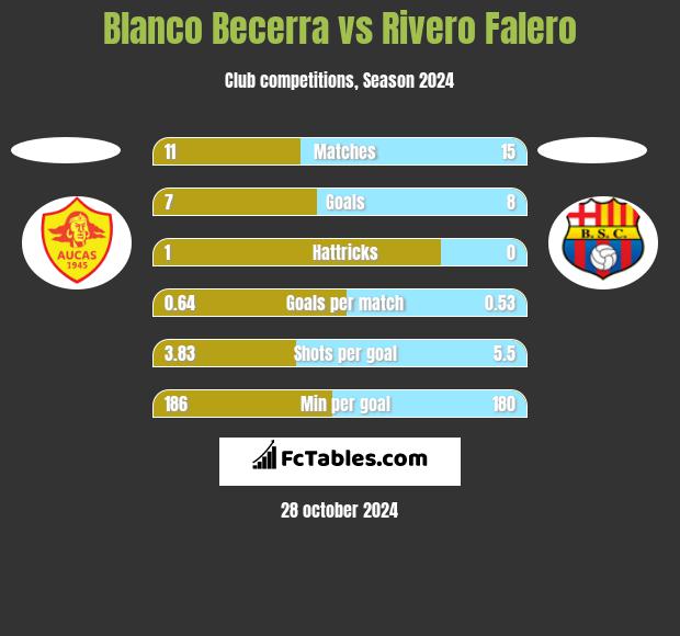 Blanco Becerra vs Rivero Falero h2h player stats