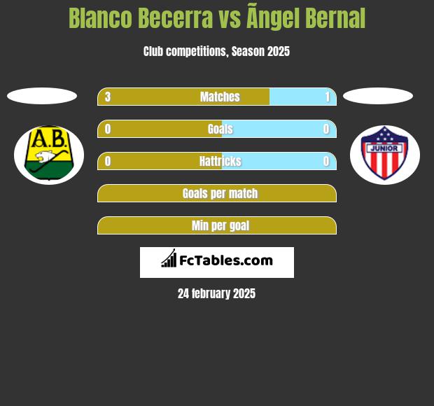 Blanco Becerra vs Ãngel Bernal h2h player stats