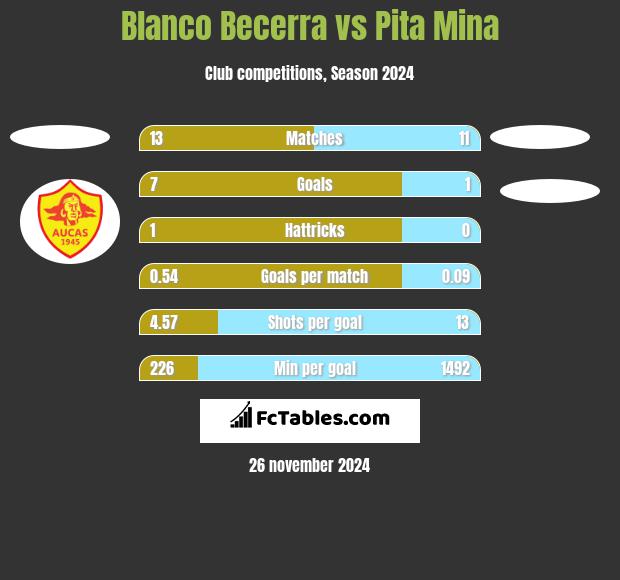 Blanco Becerra vs Pita Mina h2h player stats