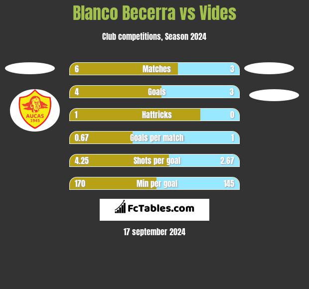 Blanco Becerra vs Vides h2h player stats