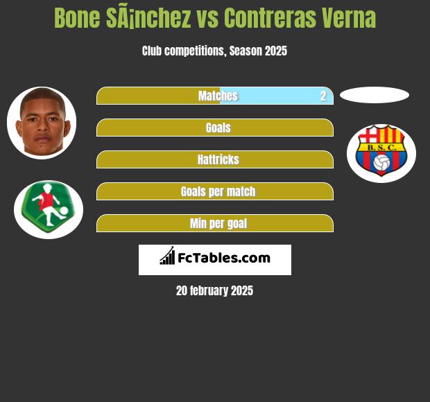 Bone SÃ¡nchez vs Contreras Verna h2h player stats