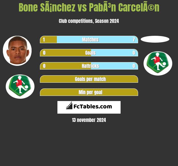 Bone SÃ¡nchez vs PabÃ³n CarcelÃ©n h2h player stats