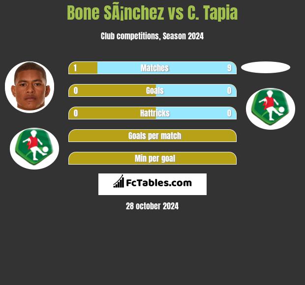 Bone SÃ¡nchez vs C. Tapia h2h player stats