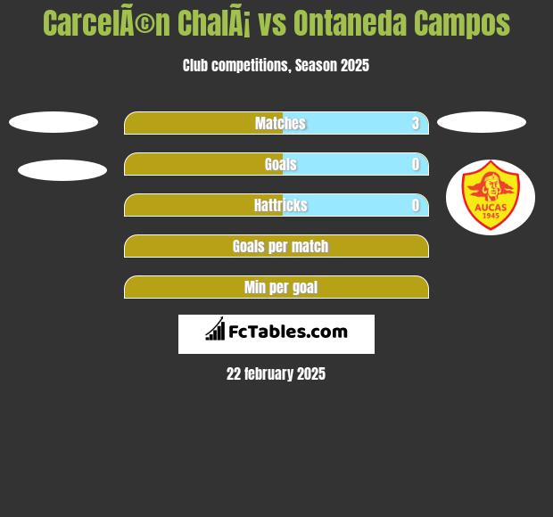 CarcelÃ©n ChalÃ¡ vs Ontaneda Campos h2h player stats