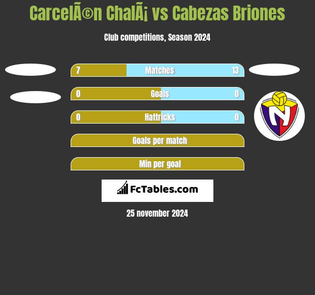 CarcelÃ©n ChalÃ¡ vs Cabezas Briones h2h player stats