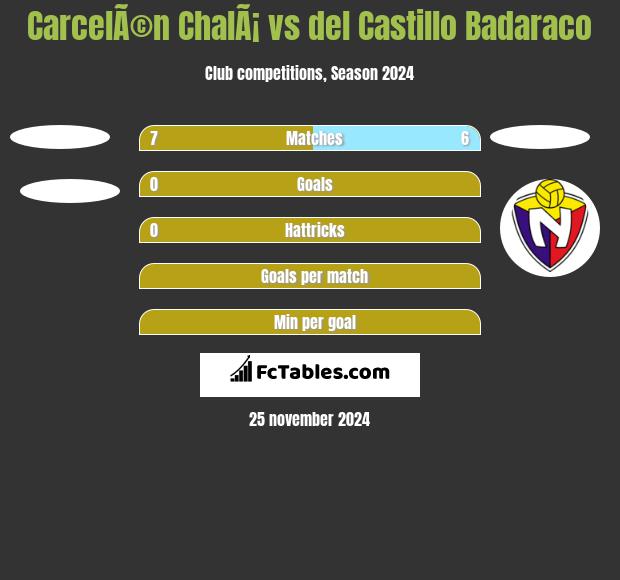 CarcelÃ©n ChalÃ¡ vs del Castillo Badaraco h2h player stats