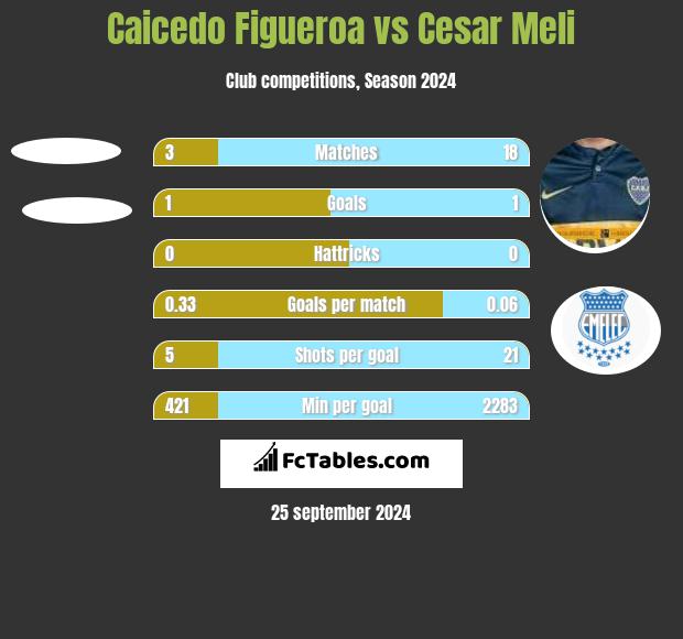 Caicedo Figueroa vs Cesar Meli h2h player stats