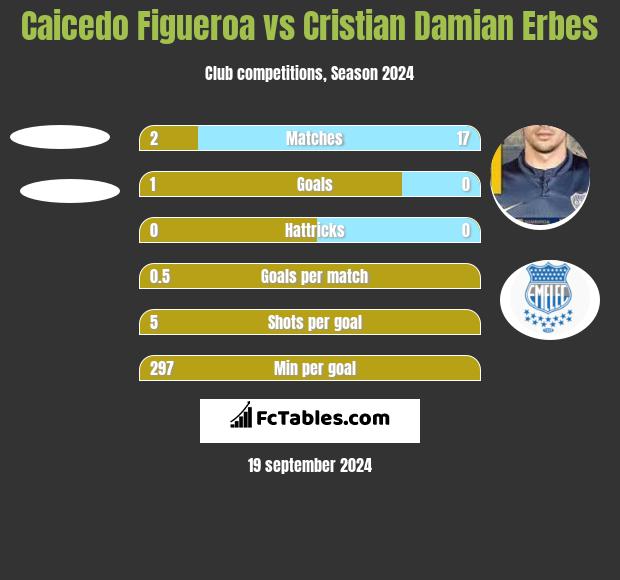 Caicedo Figueroa vs Cristian Damian Erbes h2h player stats