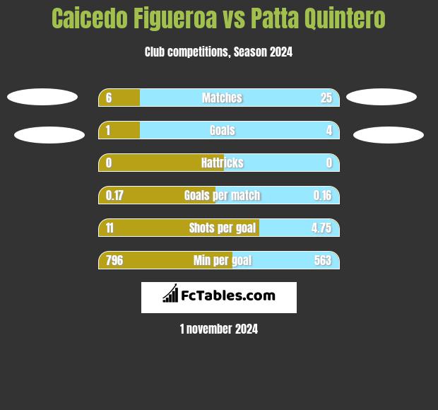 Caicedo Figueroa vs Patta Quintero h2h player stats