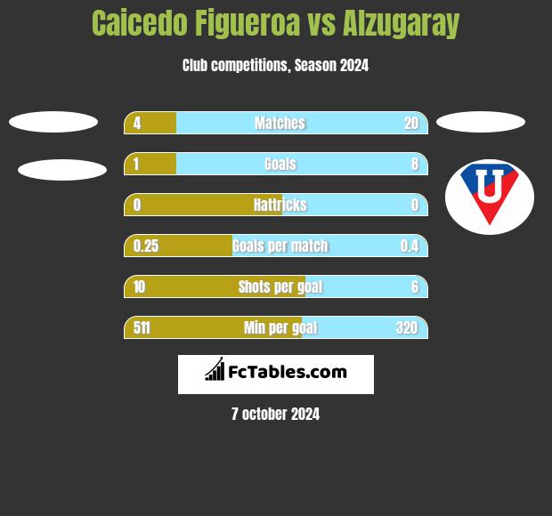 Caicedo Figueroa vs Alzugaray h2h player stats