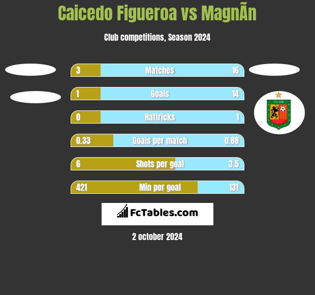 Caicedo Figueroa vs MagnÃ­n h2h player stats