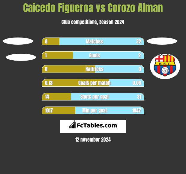 Caicedo Figueroa vs Corozo Alman h2h player stats