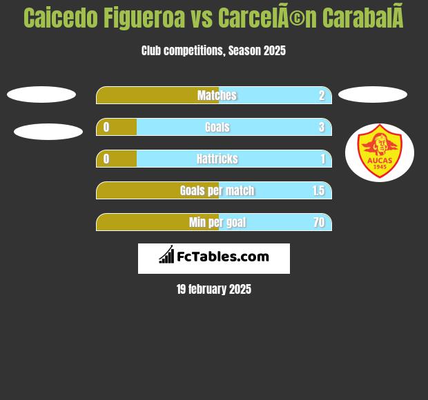 Caicedo Figueroa vs CarcelÃ©n CarabalÃ­ h2h player stats